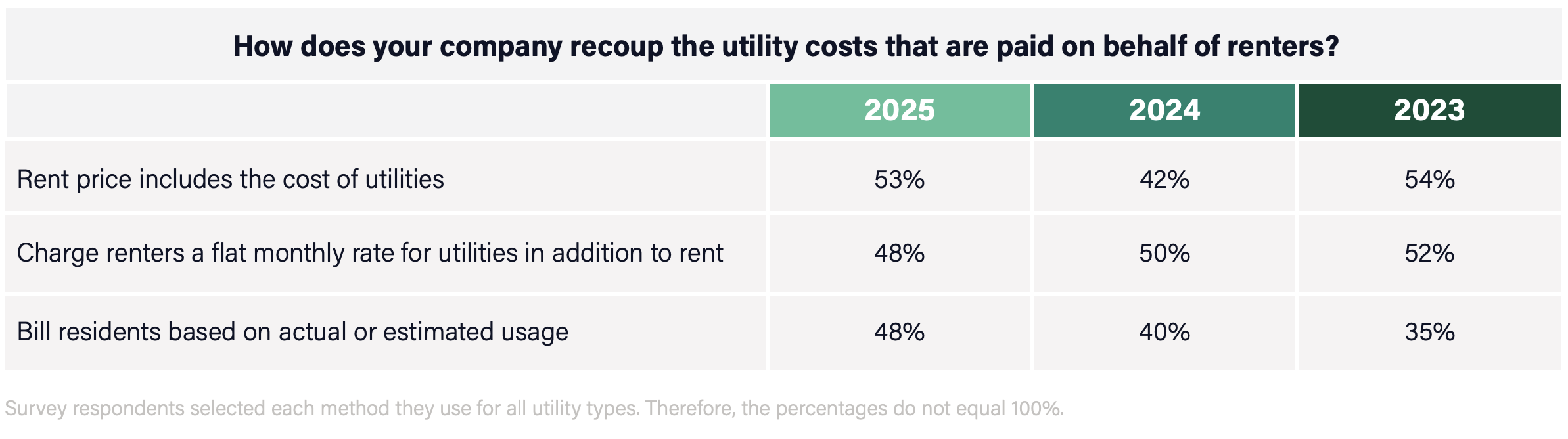 Property manager survey: How does your company recoup the utility costs that are paid on behalf of renters? "Rent price includes the cost of utilities." 2023: 54% 2024: 42% 2025: 53% "Charge renters a flat monthly rate for utilities in addition to rent." 2023: 52% 2024: 50% 2025: 48% "Bill residents based on actual or estimated usage." 2023: 35% 2024: 40% 2025: 48%