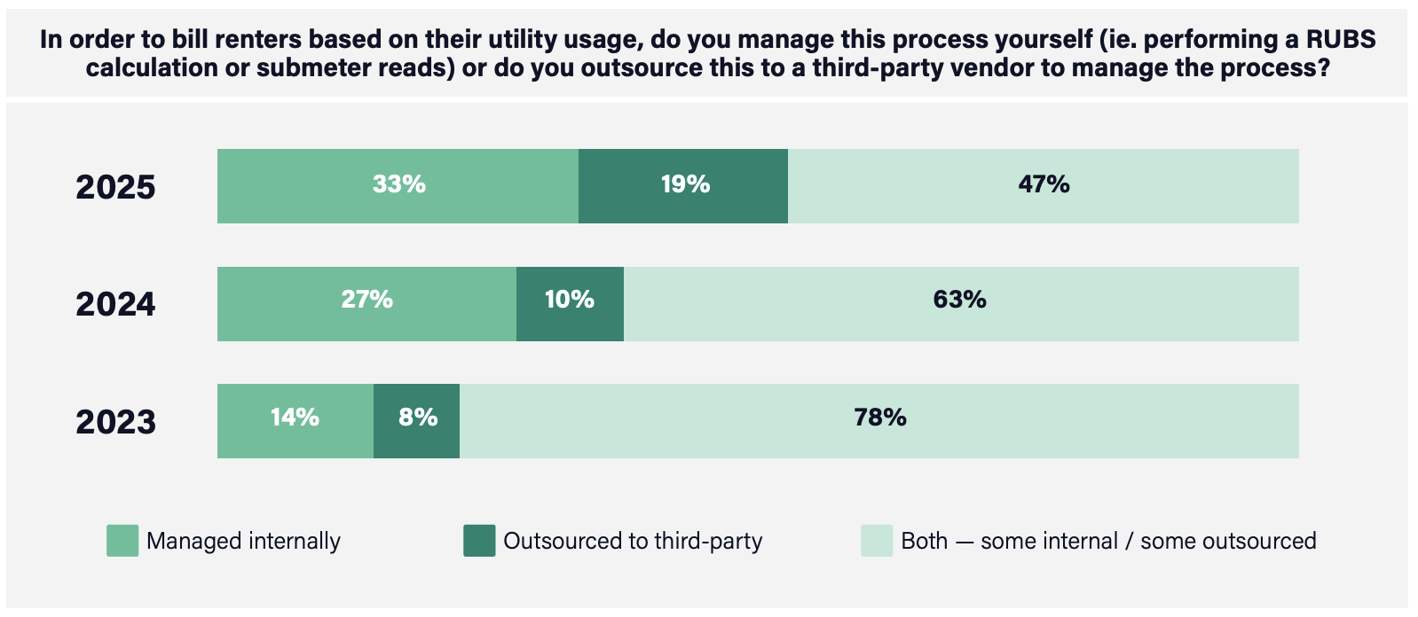 Property manager survey: In order to bill renters based on their utility usage, do you manage this process yourself or do you outsource this to a third-party vendor to manage the process? 2025: "Managed internally": 33% "Outsourced to third-party": 19% "Both; some internal, some outsourced": 47% 2024: "Managed internally": 27% "Outsourced to third-party": 10% "Both; some internal, some outsourced": 63% 2023: "Managed internally": 14% "Outsourced to third-party": 8% "Both; some internal, some outsourced": 78%