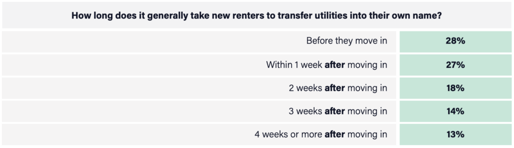 Property manager survey: How long does it generally take new renters to transfer utilities into their own name? "Before they move in": 28% "Within 1 week after moving in": 27% "2 weeks after moving in": 18% "3 weeks after moving in": 14% "4 weeks or more after moving in": 13%