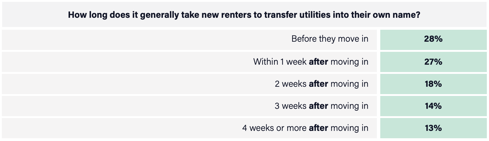 Property manager survey: How long does it generally take new renters to transfer utilities into their own name? "Before they move in": 28% "Within 1 week after moving in": 27% "2 weeks after moving in": 18% "3 weeks after moving in": 14% "4 weeks or more after moving in": 13%