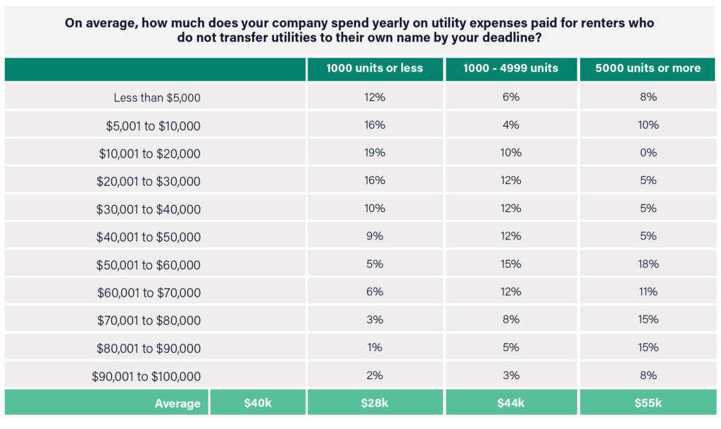 A chart showing the amount of utility expenses that multifamily companies pay each year that belong to their residents. On average, most companies spend $40,000 on utility expenses that actually belong to their residents.