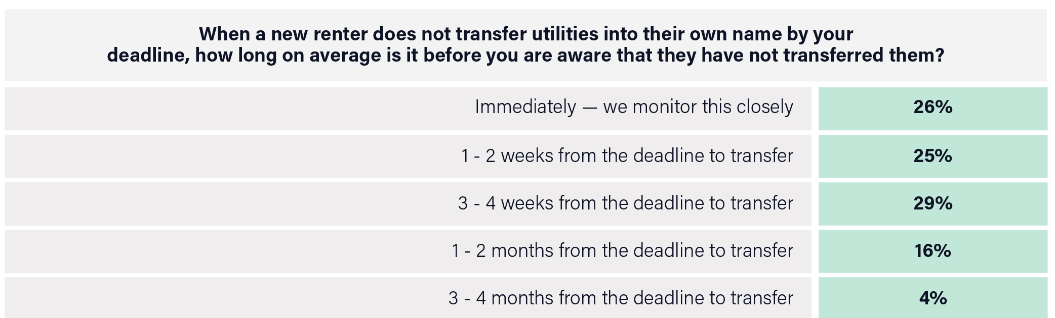 This chart shows how long it takes property managers to know that a renter has not moved utilities into their name. It takes most property managers 3-4 weeks to discover this violation.