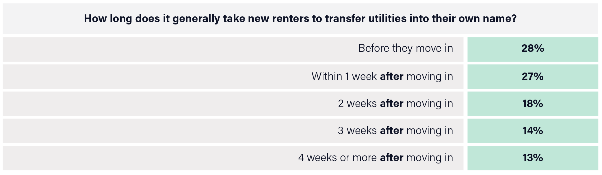 This chart shows responses from multifamily property managers who were asked to identify how long it takes for their renters to move utilities into their name.
