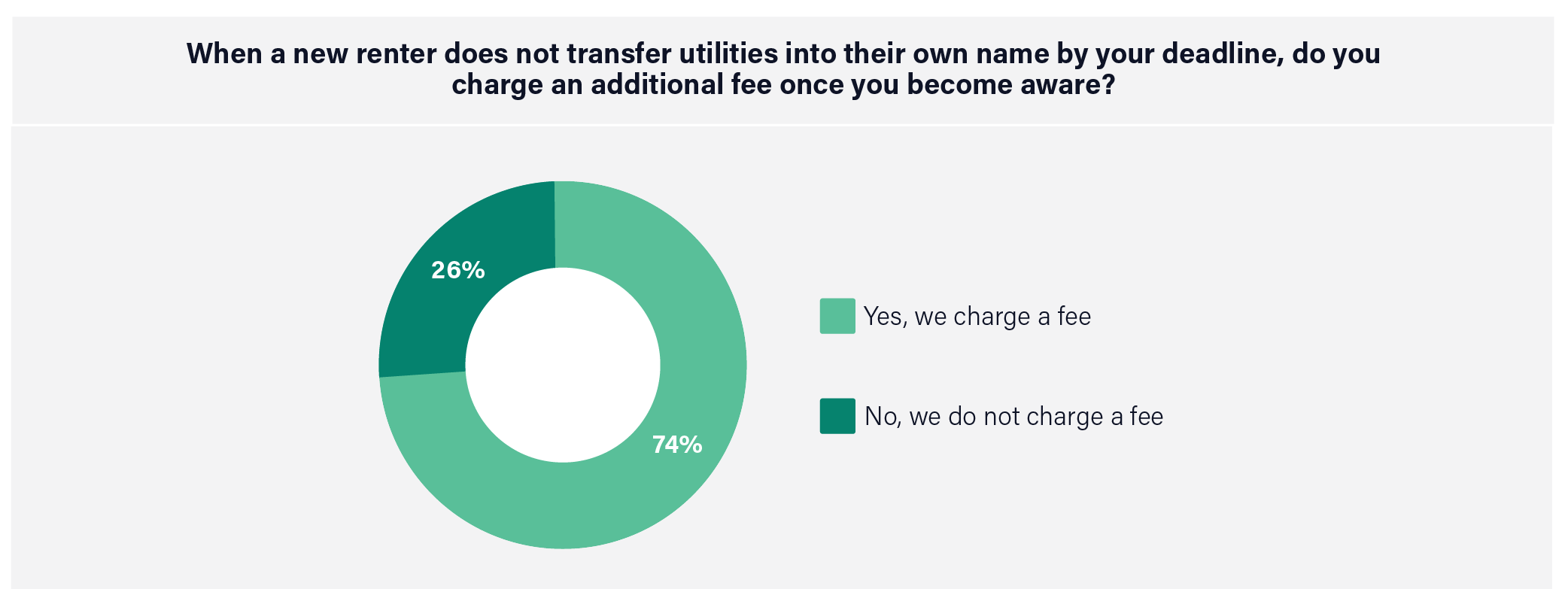 This chart shows the number of property management companies who charge a vacant cost recovery fee after a renter fails to move utilities into their name. 74% say they do charge renters a fee while 26% do not.