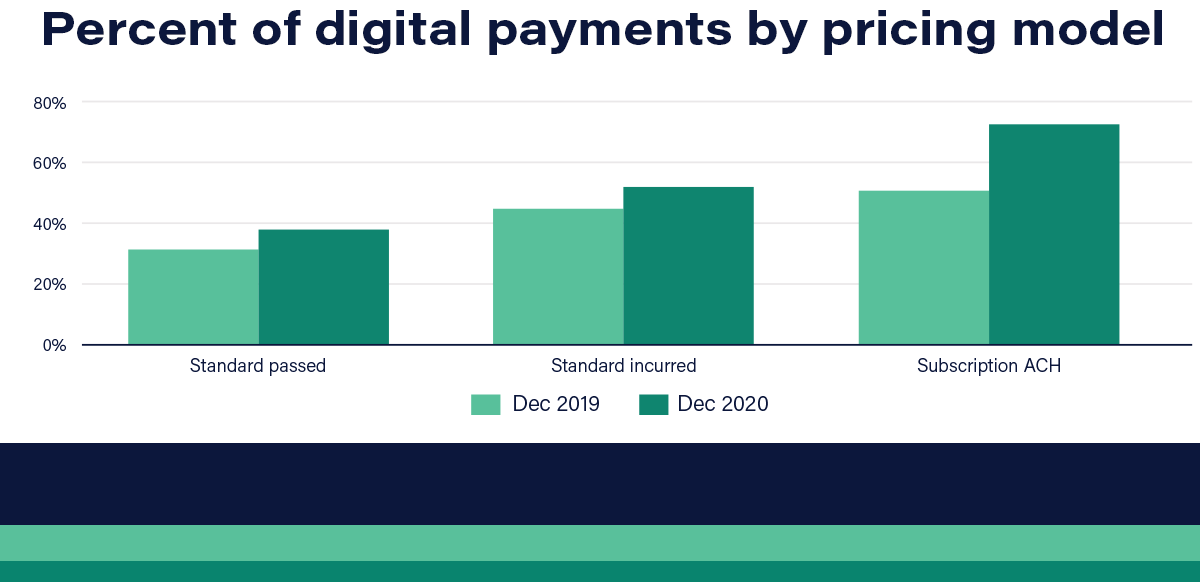 This graphs shows the percentage of digital rent payments depending on the electronic rent payment pricing models. The Subscription ACH plan is the best option for property management companies that are serious about increasing digital payment adoption.