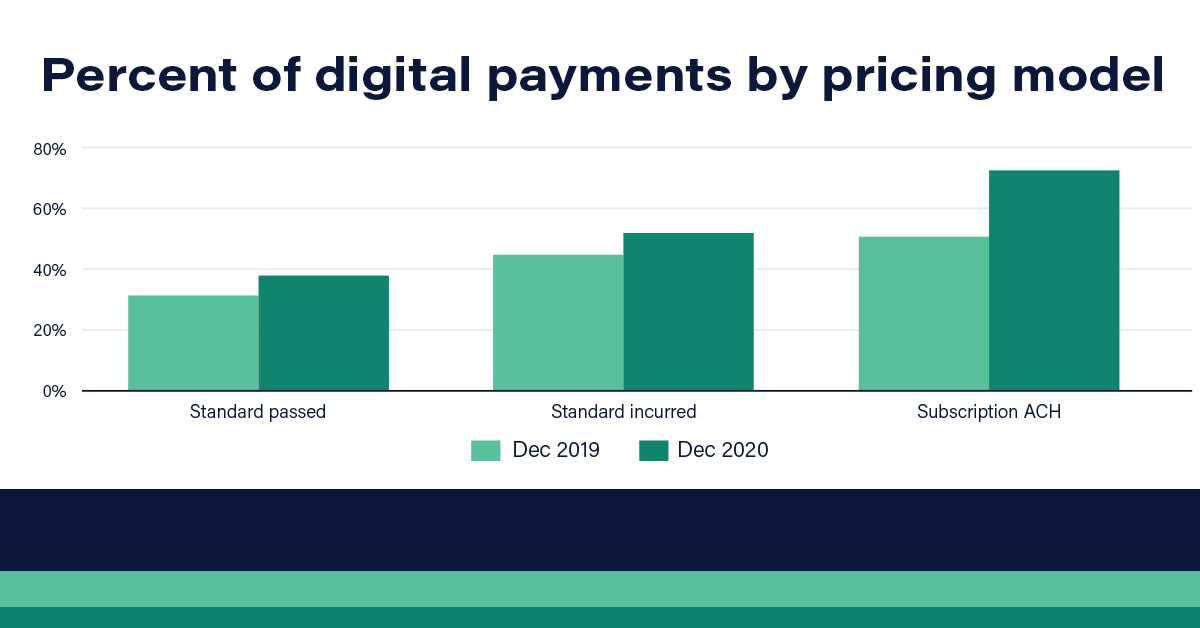 digital payment pricing model bar graphic