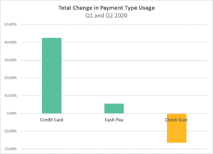 Total change in payment type usage