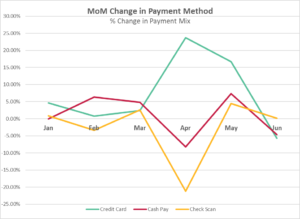 month-over-month change in payment method mix