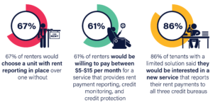 rental credit reporting statistics about multifamily rent payment software