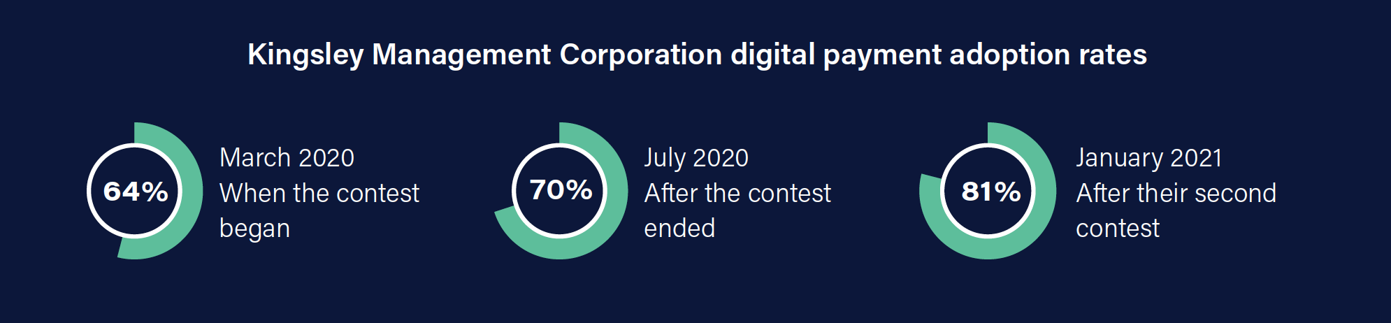 Kingsley Management Corporation digital payment adoption rates