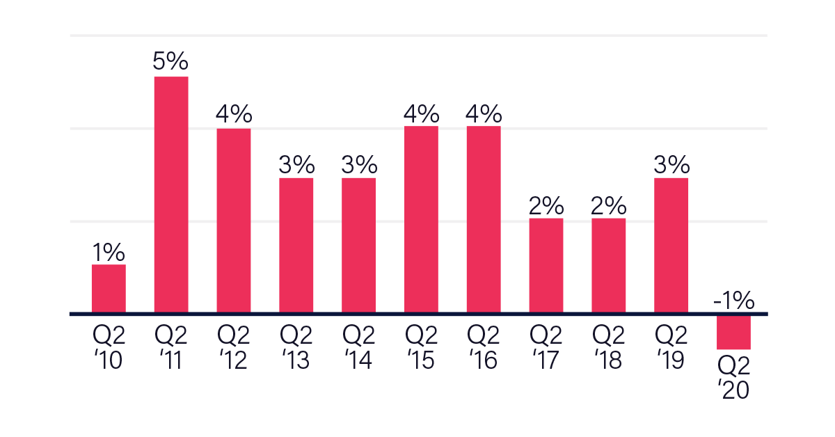 collecting rent online growth graph