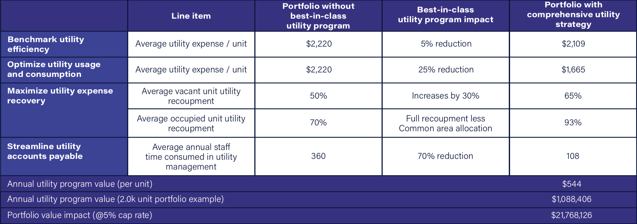 Zego Utility Program impact on a 2000 unit portfolio