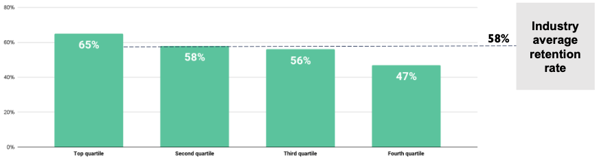 average resident retention and unit turnover 2021