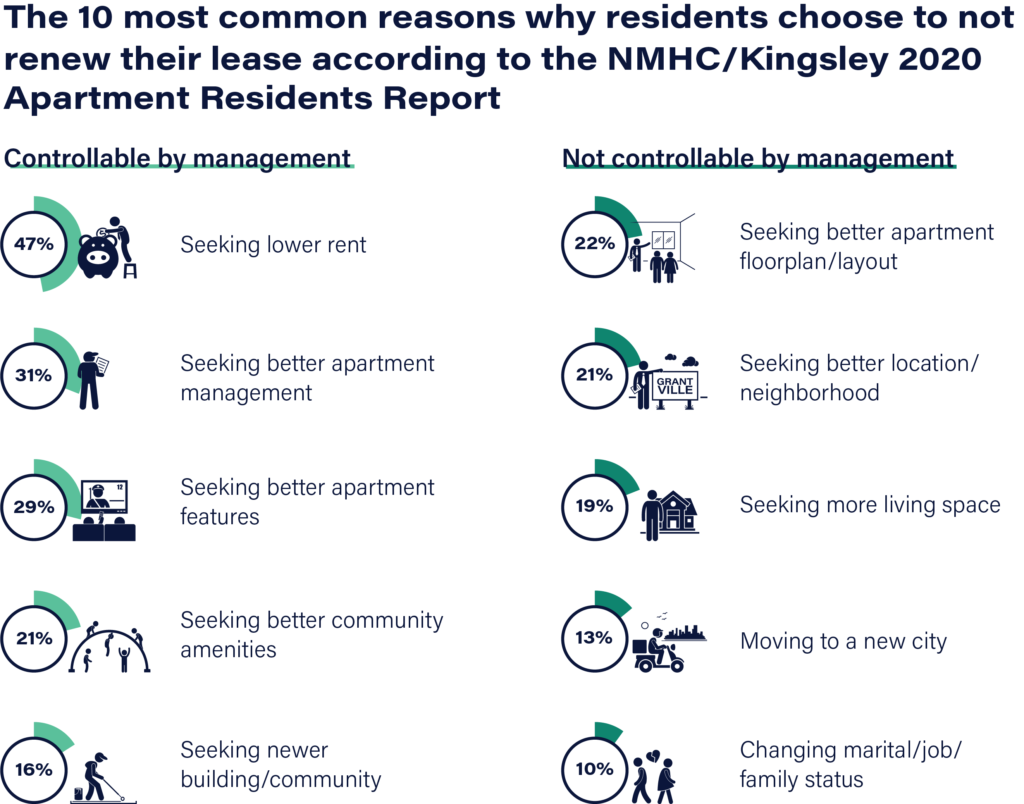 unit turnover - reasons to not renew lease