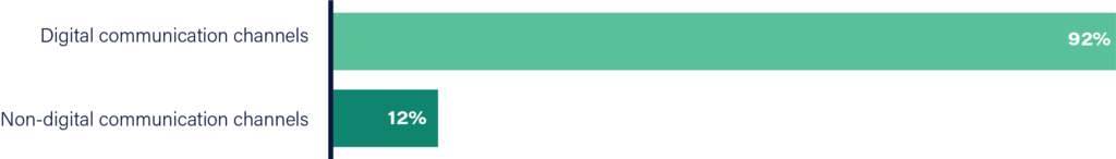 digital communication channels preferred across resident lifecycle