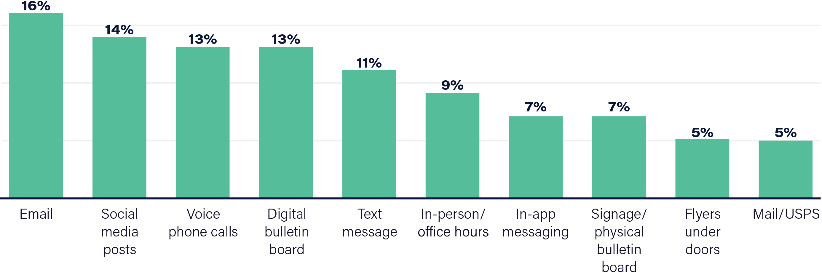 how managers communicate with residents across resident lifecycle