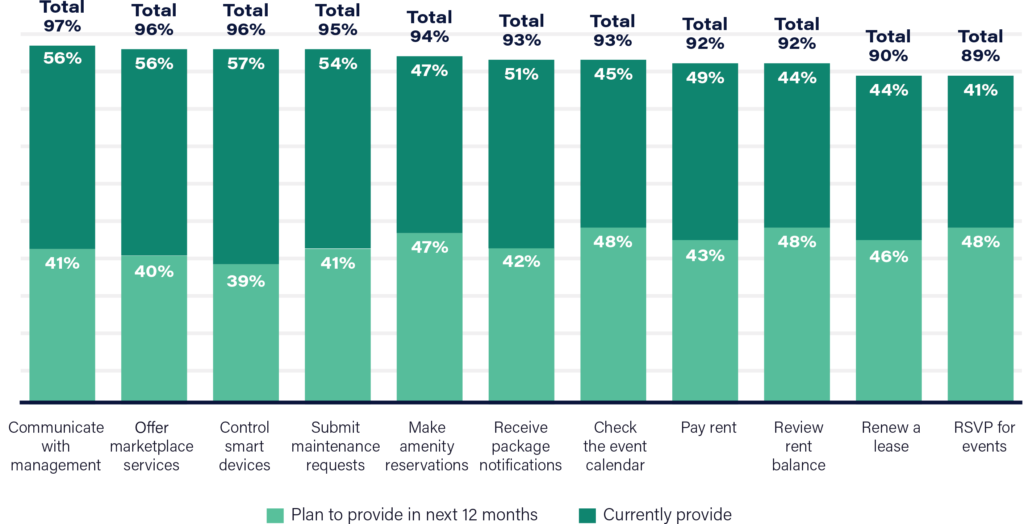 more digital communication methods across resident lifecycle