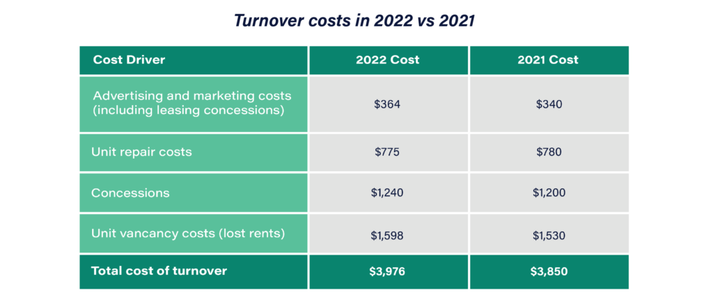 property management trend: turnover costs from 2021 and 2022