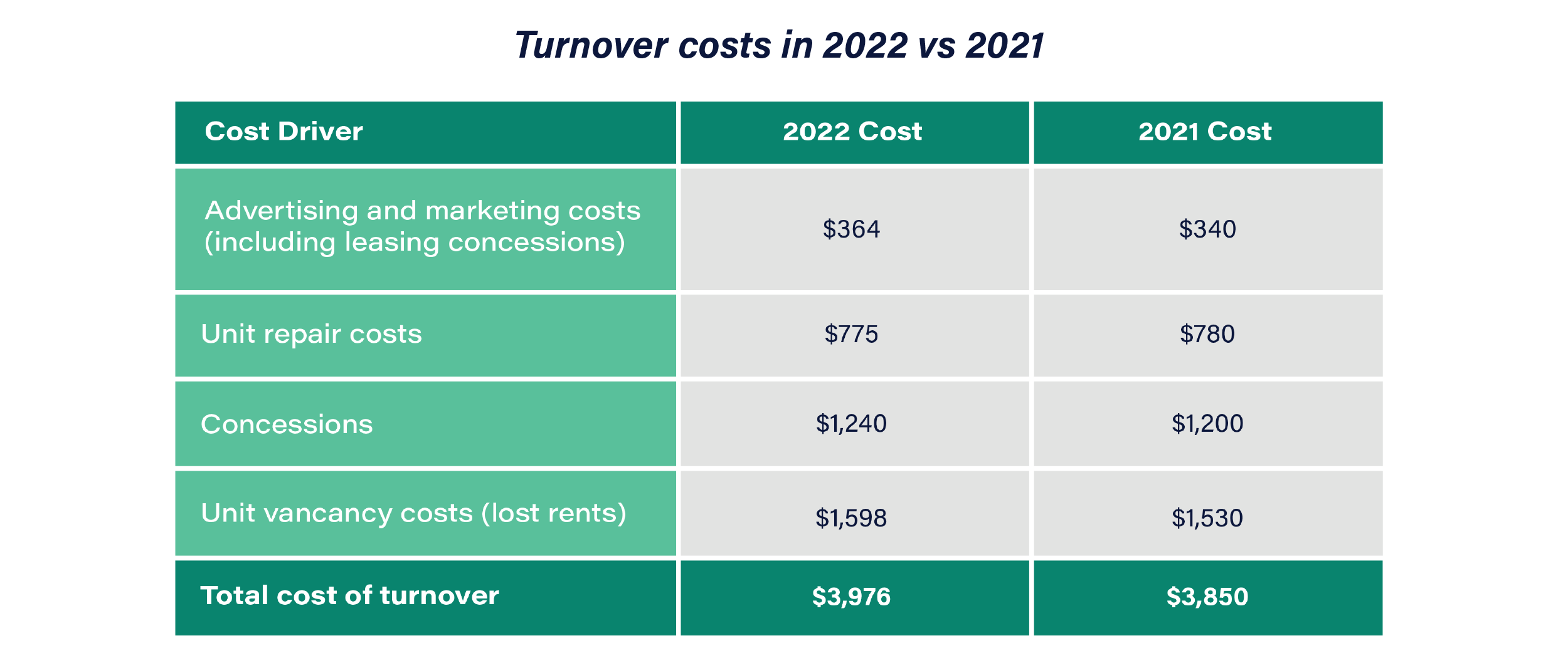 Resident retention for multifamily is important because turnover costs are so high.