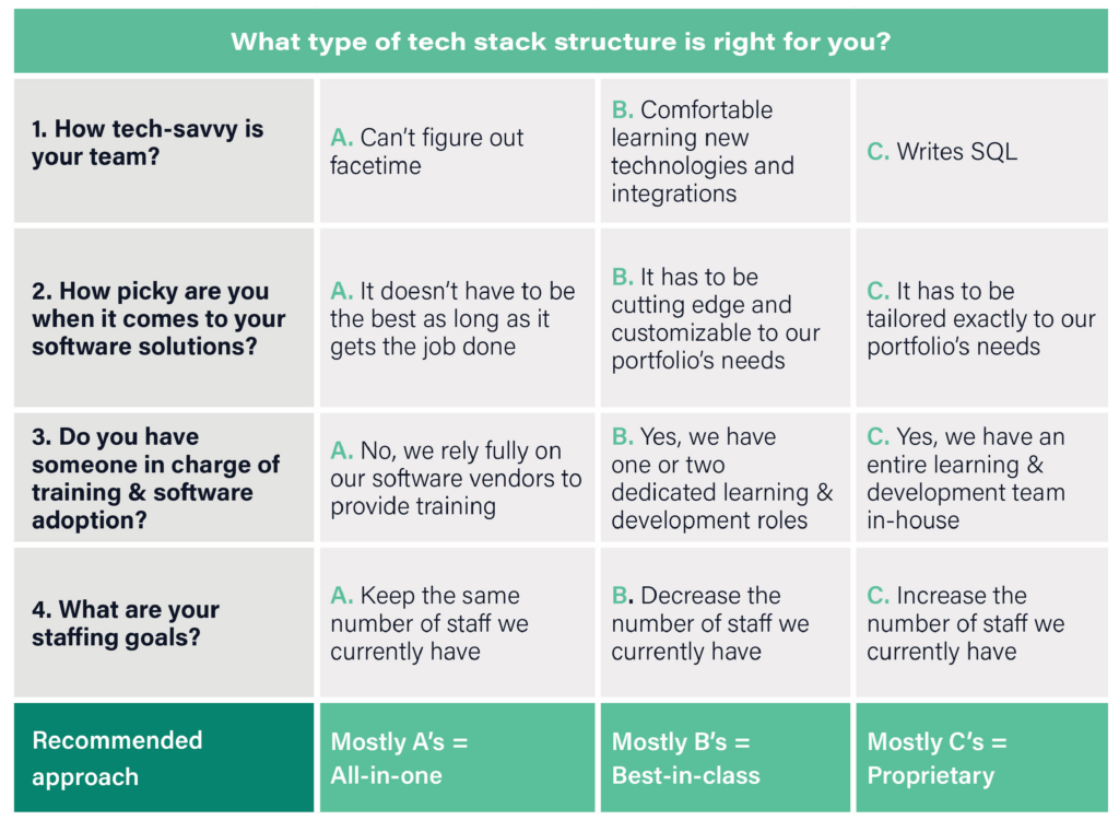 Property management companies assemble their technology stack in a variety of ways to fit the needs of their business. In the multifamily industry, the top three tech stack options are proprietary, all-in-one, and best-in-class solutions. Take this quiz to find out which one is the best for you. 