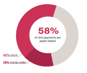 the best way to pay rent is online but 42% of people use check and 16% use money order