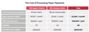 the cost of processing checks and money order rent payments