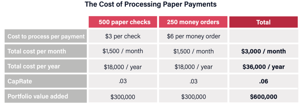 One way to increase property management revenue is to reduce manual labor and costs. This chart features the cost of processing paper checks and money orders for rent payments. The total costs are $36,000 a year, not even focusing on the time property managers spend with these payments compared to digital rent transactions.