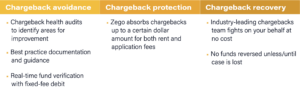 Image sharing chargeback protection for rent and application payments and providing details of chargeback avoidance, chargeback protection, and chargeback recovery