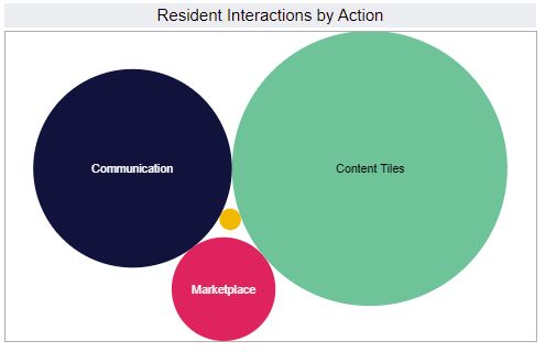 Donaldson group resident interactions by action Zego mobile doorman