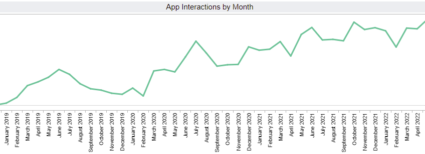 Donaldson group app interactions by month Zego mobile doorman