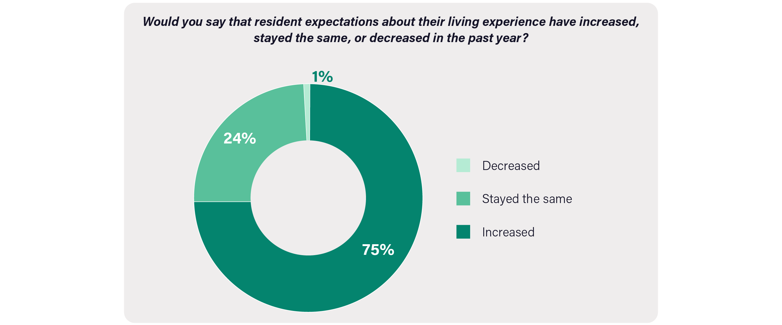 2023 Property management trend #2: Renter expectations have increased in the past year and this chart showcases how multifamily property managers think their resident expectations will change for 2024.