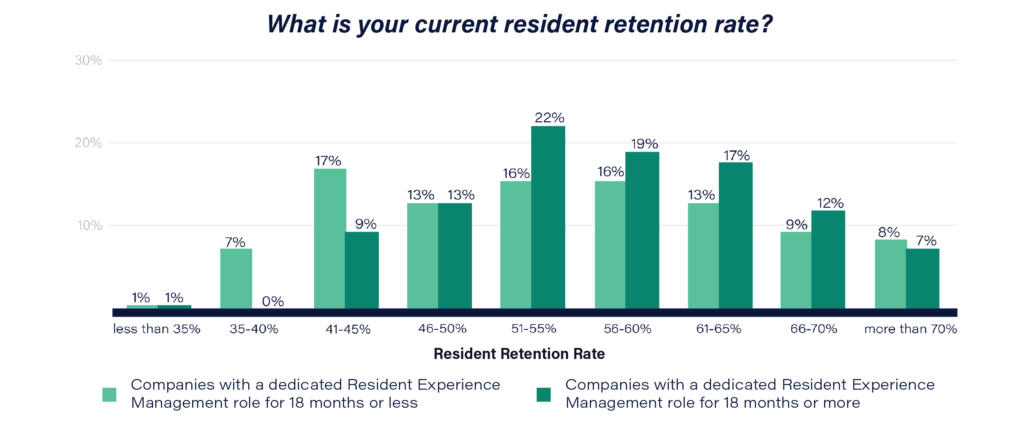 Property Management Trend: Resident retention increases when there is a dedicated position
