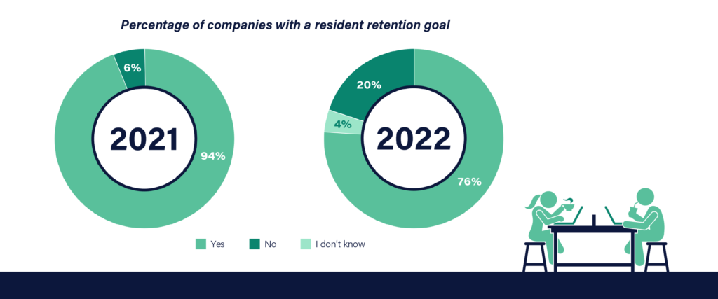 Property Management Trend: Less companies have a resident retention goal in 2022 than 2021