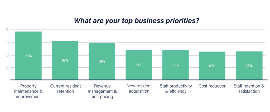 Graph sharing that employee turnover for property managers is low priority