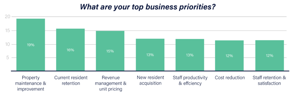 Graph sharing that employee turnover for property managers is low priority