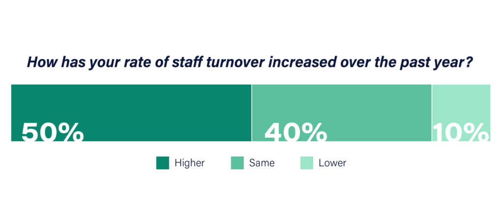 Internal stats from Resident Experience Report about employee turnover in property management