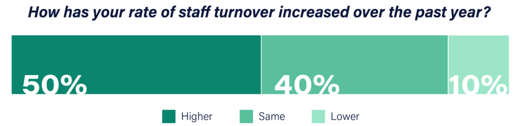 Internal stats from Resident Experience Report about employee turnover in property management