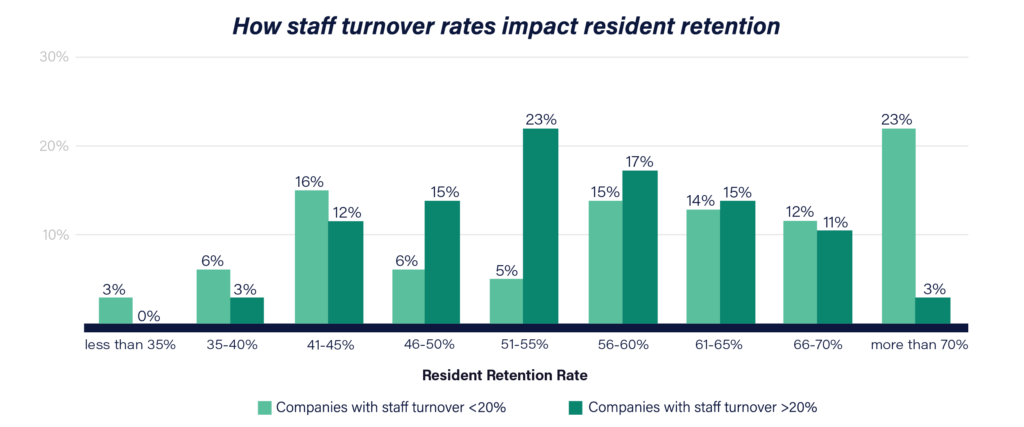 Graph stating how property management employee turnover impacts resident retention