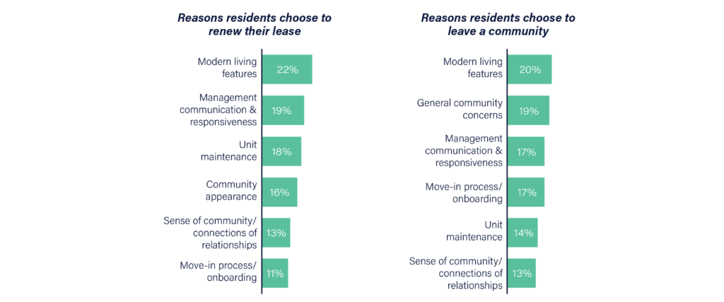 Property Management trend: modern living features are why residents renew and why residents leave