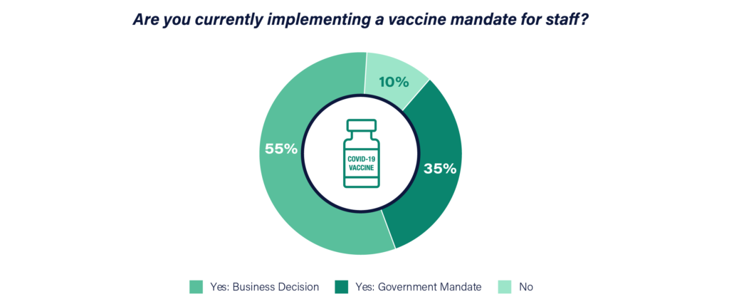 Vaccine mandates for staff