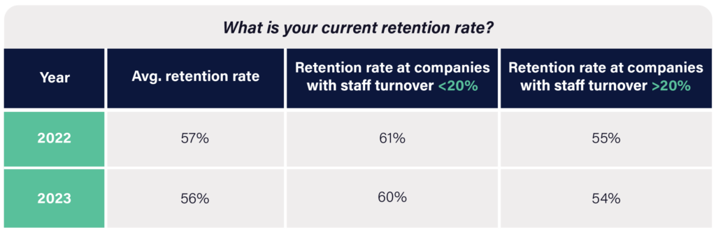 2023 Property management trend #5: Staff turnover continues to fuel resident turnover and this chart showcases the current resident retention rate for multifamily operators compared to their staff turnover rate. Multifamily operators with a higher staff turnover have a smaller resident retention rate.