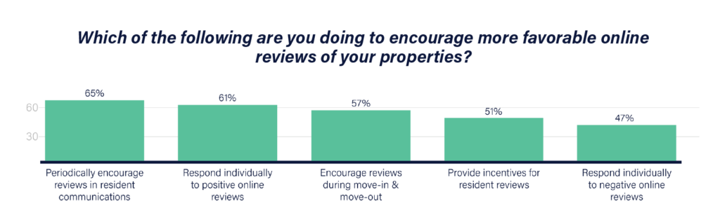 Property Management Trend: Encouraging more favorable online reviews of your property