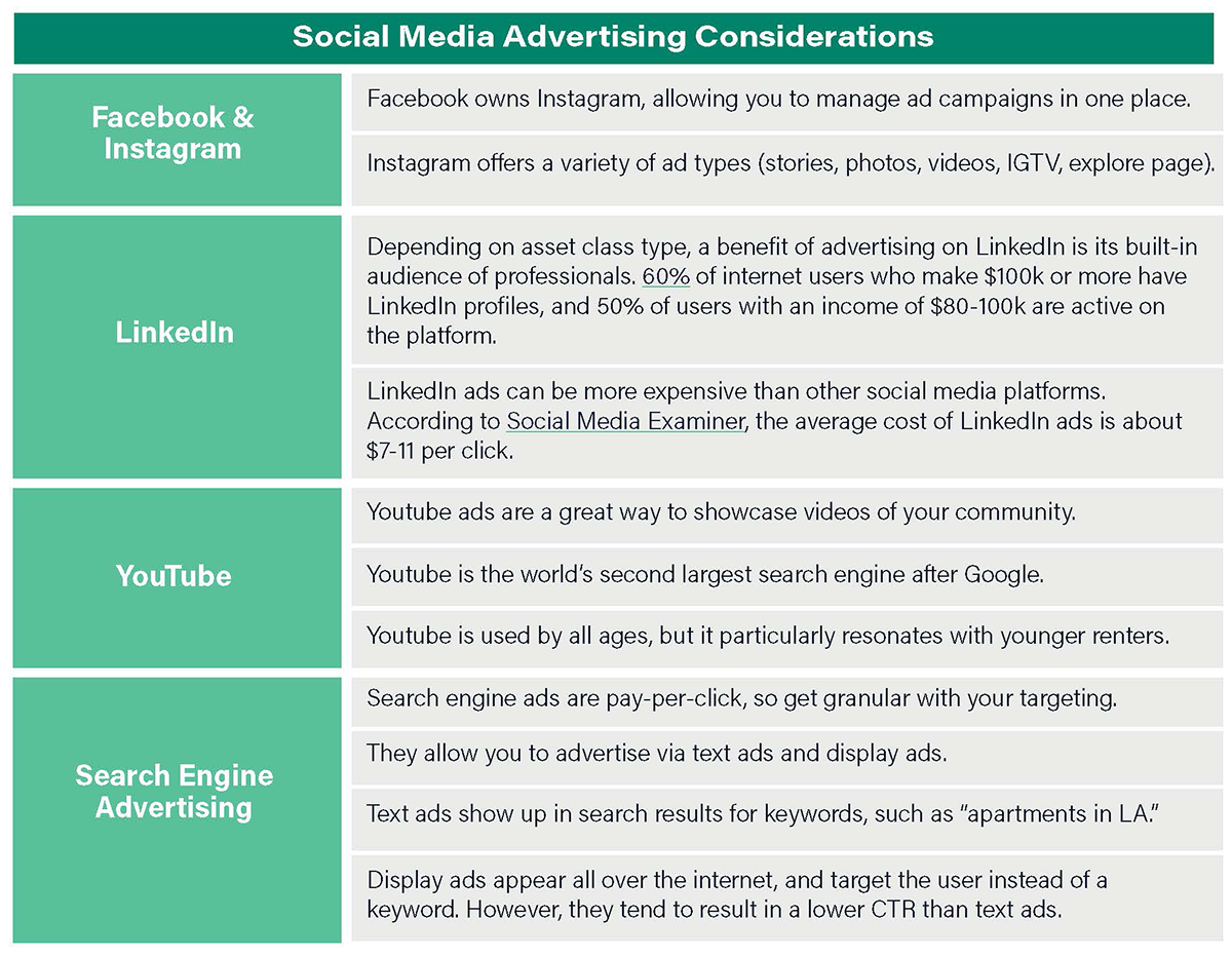 Chart describing social media advertising for prospective residents and leads for property management