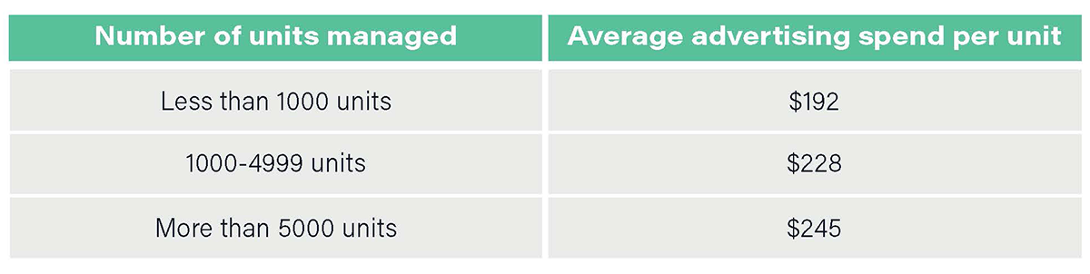 Chart showing property management advertising spend on prospective residents