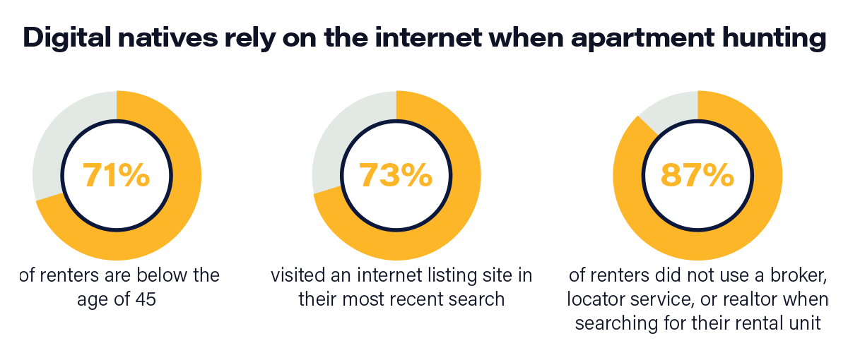 Infographic showing the importance of property management digital apartment hunting, a significant trend related to property management marketing