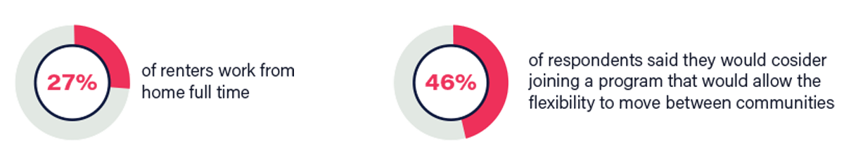 Infographic showing “Vacation Club” housing memberships