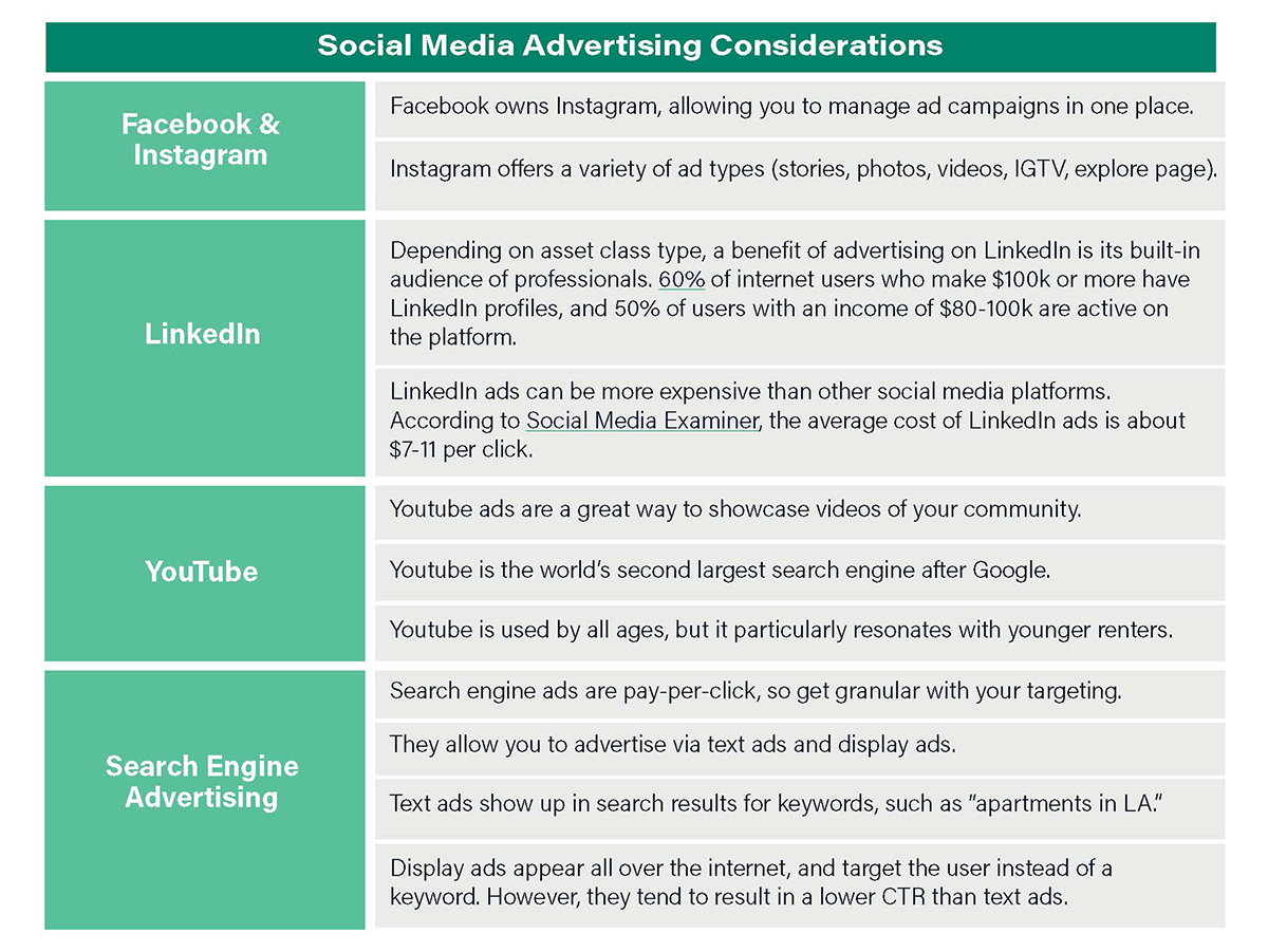 Property management social media advertising considerations on various social media channels