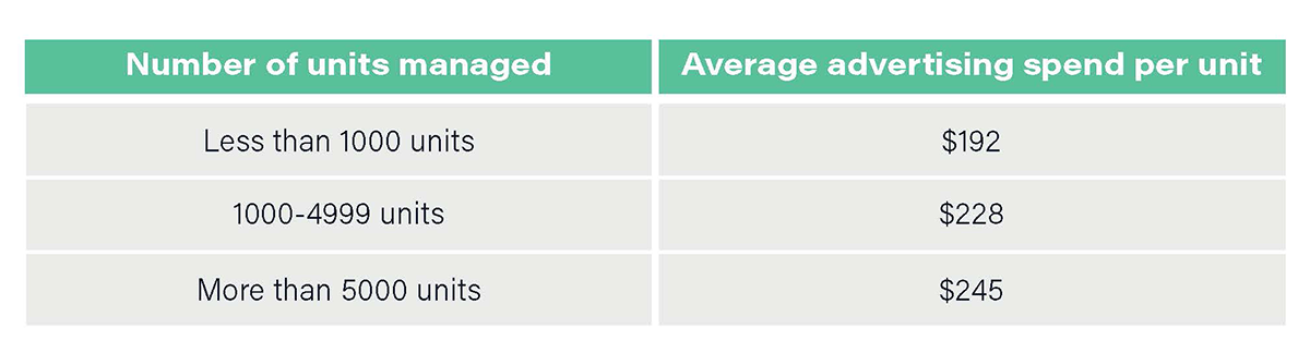 Table featuring property management social media advertising spend compared to number of units