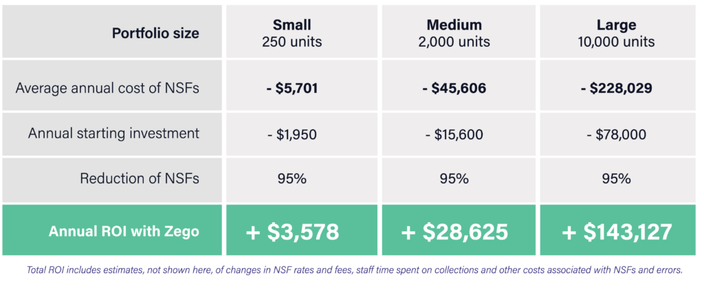 Zego’s Revenue Protection Suite is a collection of tools that provides powerful safeguards against payment chargebacks, NSF returns, fraud, and errors.