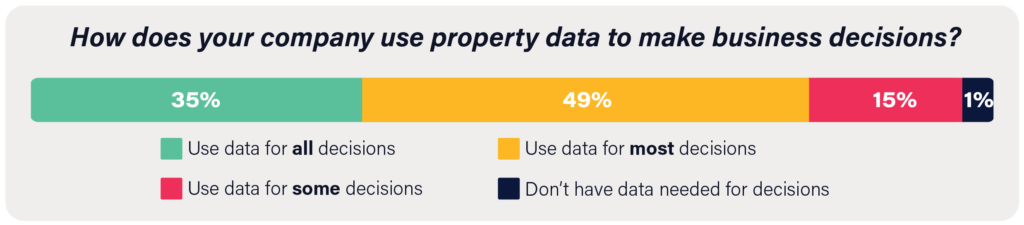 A graph showing how multifamily companies use property data to make business decisions.